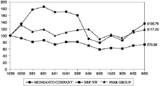 (PERFORMANCE GRAPH)